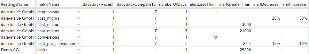Google Ads Script Account metrics out of limits alerts Configuration
